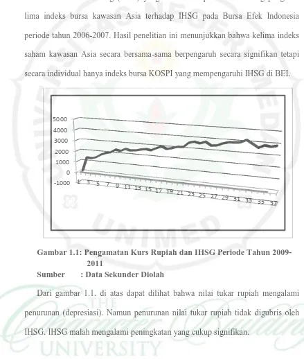 Gambar 1.1: Pengamatan Kurs Rupiah dan IHSG Periode Tahun 2009-2011 