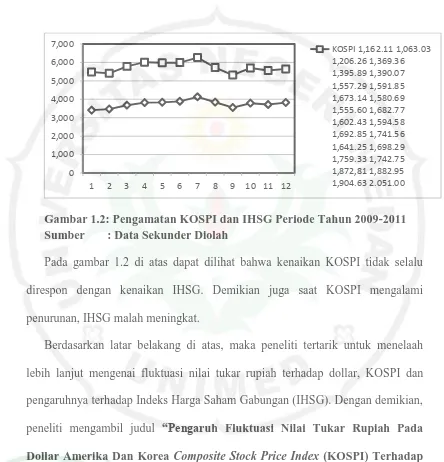 Gambar 1.2: Pengamatan KOSPI dan IHSG Periode Tahun 2009-2011 Sumber    : Data Sekunder Diolah 