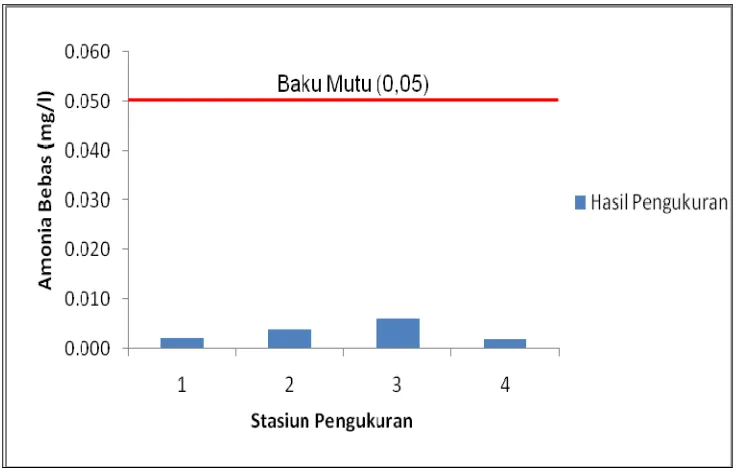 Gambar 23  Amonia bebas pada stasiun pemantauan di sungai dan outlet pabrik. 