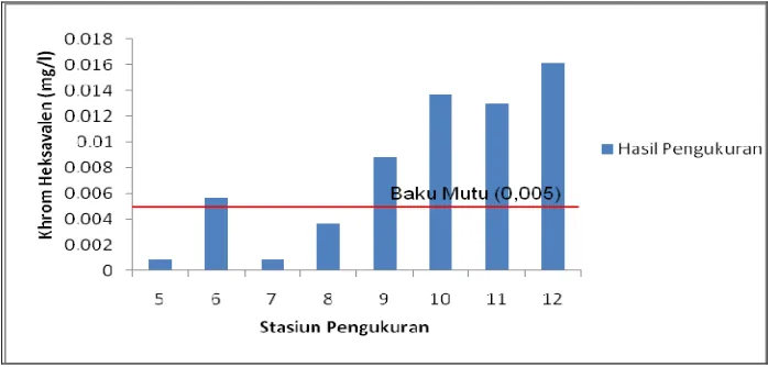Gambar 29  Khrom heksavalen pada stasiun pemantauan di laut. 