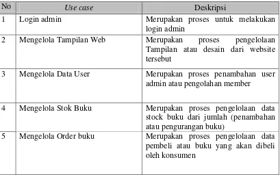 Tabel 4.3. Daftar Istilah Pelaku Use case 
