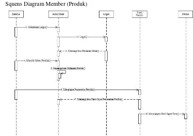 Gambar 4.25. Squence Diagram Member (Wishlist) 