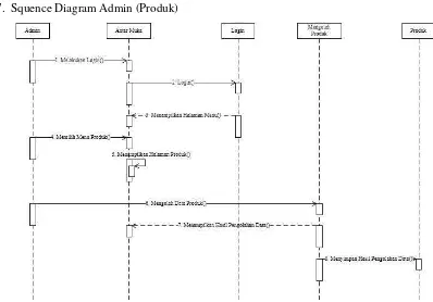 Gambar 4.27. Squence Diagram Admin (Produk) 