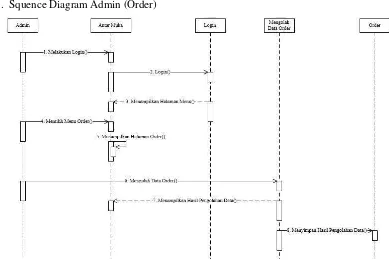 Gambar 4.28. Squence Diagram Admin (Produk) 