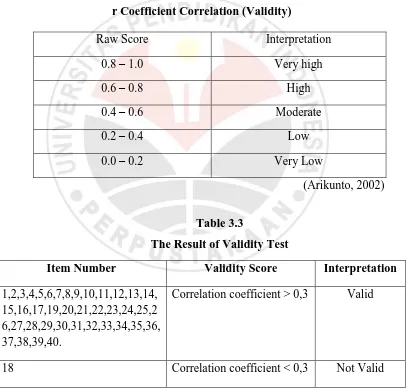 Table 3.2 r Coefficient Correlation (Validity) 