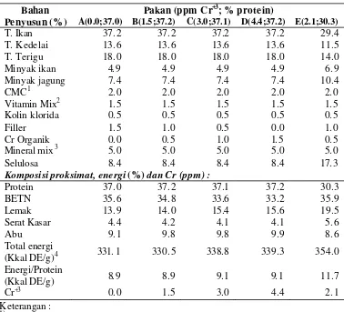 Tabel 1     Komposisi bahan, proksimat, dan energi pakan uji untuk ikan bawal   air tawar (C