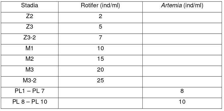 Tabel 1. Jumlah rotifer dan Artemia (ind/ml) yang diberikan  