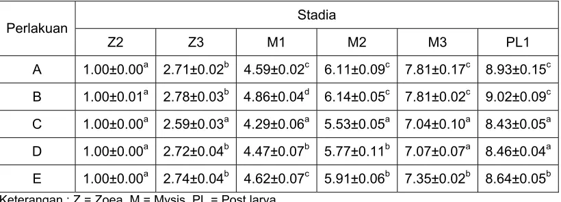 Tabel 2. Intermolt period (hari) larva udang vaname setiap stadia (Z2-PL1) 