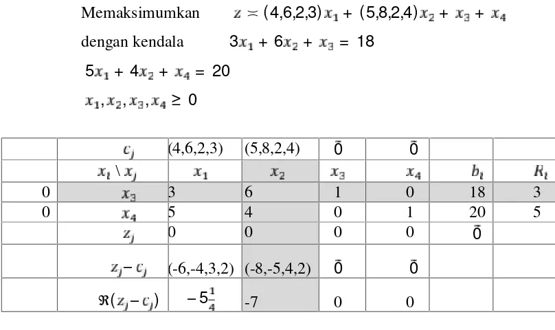 Tabel awal diatas penyelesaian ̃= 0, untuk