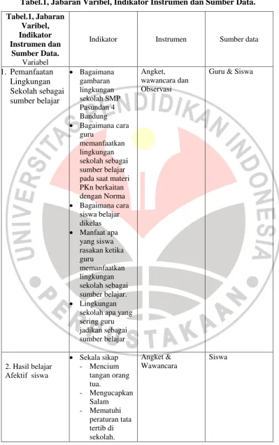 Tabel.1, Jabaran Varibel, Indikator Instrumen dan Sumber Data. 