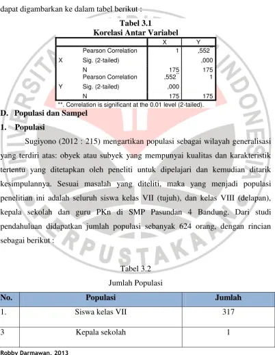 Tabel 3.1 Korelasi Antar Variabel 