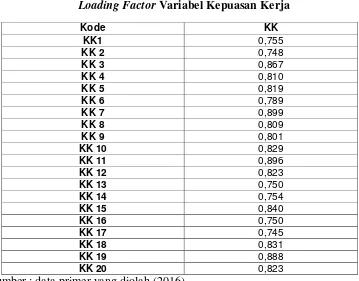 Loading Factor Tabel 4.6 Variabel Kepuasan Kerja 