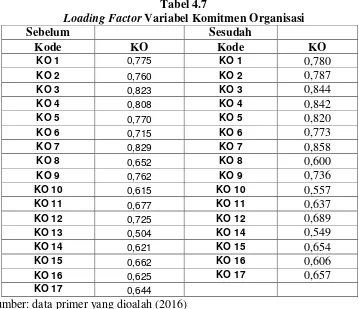 Loading Factor Tabel 4.7 Variabel Komitmen Organisasi 