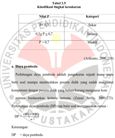 Tabel 3.5 Klasifikasi tingkat kesukaran 