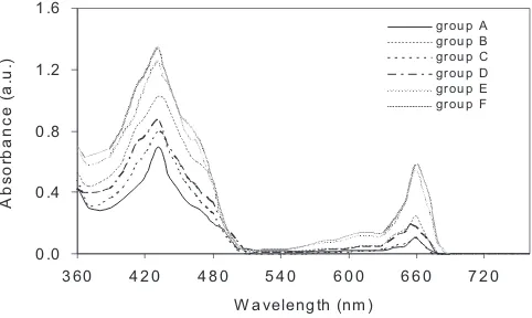 Figure 4: UV-Vis spectra of Chl extracted from leaves of WH that have grown in various media such as groups A to F.