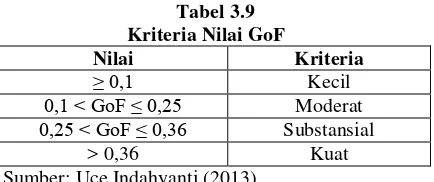 Tabel 3.9        Kriteria Nilai GoF 