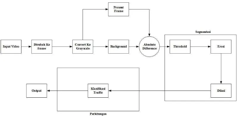 Gambar 3.1 Diagram Analisis Proses 