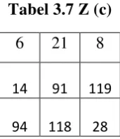 Tabel 3.7 Z (c)  