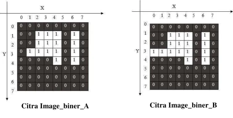 Gambar 3.6(A) adalah data  masukan berupa image_frame_1 , (B) adalah image_frame_1 yang digeser 1 kali ke kanan 
