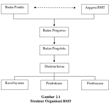 Gambar 2.1 Struktur Organisasi BMT 