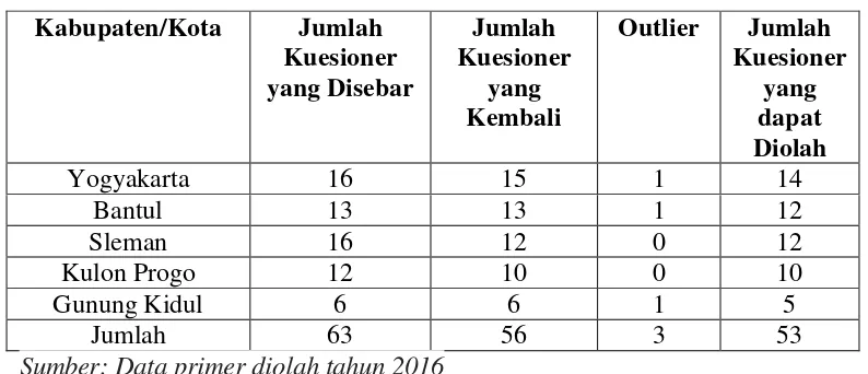 Tabel 4.3 Jumlah Kuesioner Masing-masing Kabupaten/Kota 