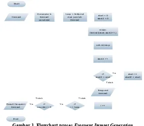Gambar 1. Flowchart proses Frequent Itemset Generation 