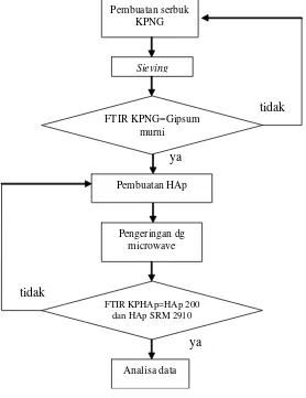 Gambar 1. Alur penelitian