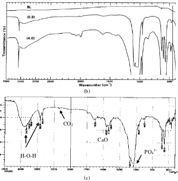 Gambar 3. Pola FTIR (a) KPHAp, (b) HAp SRM 2910, dan (c) HAp 200