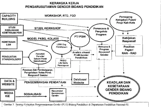 Gambar 3.  Strategi Kebijakan Pcngarusutamaan Gcndcr(PUG) Bidang Pcndidikun di Departemcn Pendidikatl Nasional­RJ. 