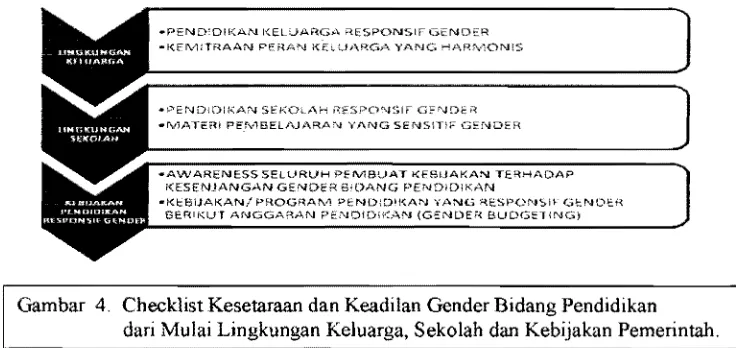 Gambar  4.  Checklist Kesetaraan dan Keadilan Gender Bidang Pendidikan 