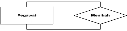 Gambar 2.4 Ternary Relationship (2005:146) 