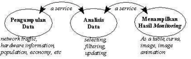 Gambar 2.3 Proses di dalam sistem monitoring 