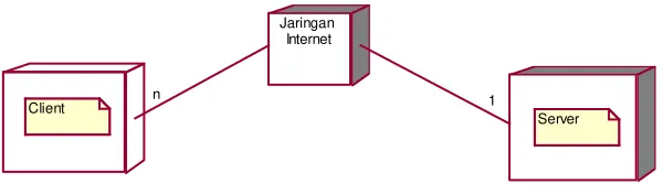 Gambar 6 Deployment Diagram Sistem 