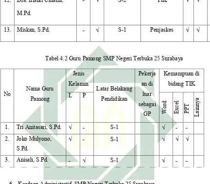 Tabel 4.2 Guru Pamong SMP Negeri Terbuka 25 Surabaya 