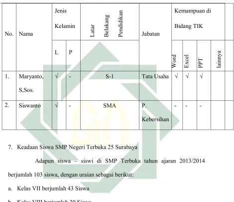 Tabel 4.3 Tenaga TU dan Petugas Kebersihan di SMP Negeri Terbuka 25 Surabaya 