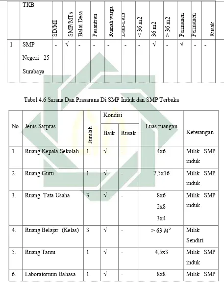Tabel 4.6 Sarana Dan Prasarana Di SMP Induk dan SMP Terbuka 
