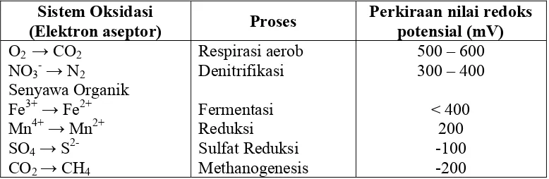 Tabel  2 .  Reaksi redoks yang terjadi pada sedimen tambak (Reddy et al. 1986,   