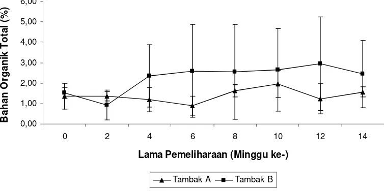 Gambar 4.  Kandungan bahan organik total (%) sedimen tambak udang vaname         selama penelitian   