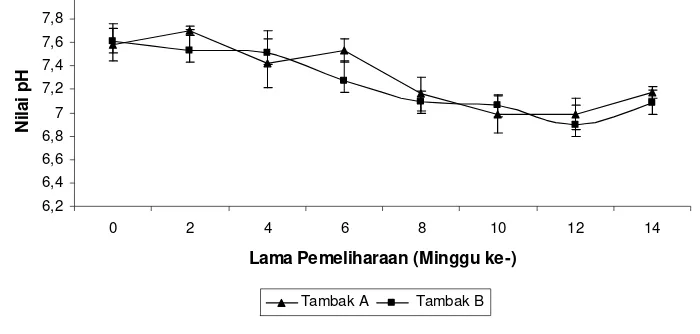 Gambar  6.  Perubahan Nilai pH sedimen tambak selama penelitian 