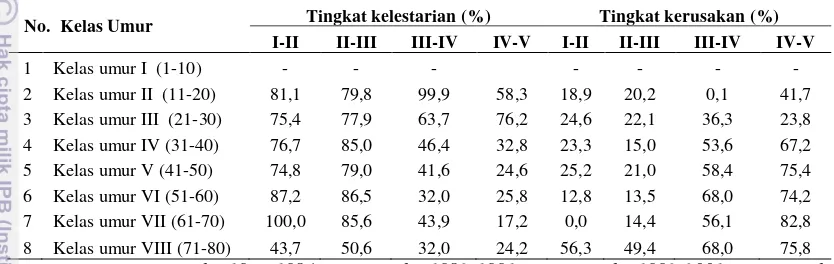Tabel 2  Persentase tingkat kelestarian dan kerusakan hutan di KPH Bojonegoro selama periode 1975-2007 