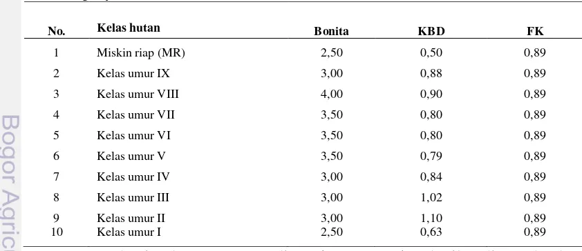 Tabel 6  Faktor koreksi untuk prediksi luas dan volume tebangan di KPH Bojonegoro 