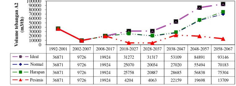 Tabel 8  Realisasi tebangan E di KPH Bojonegoro pada periode 1984-2007 