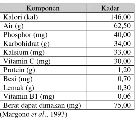 Tabel 1. Komposisi Ubi kayu (per 100 g bahan) 