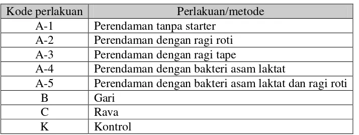 Tabel 4. Desain percobaan produksi tepung kasava termodifikasi 