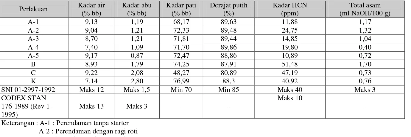 Tabel 5. Data analisa sifat mutu tepung kasava termodifikasi 