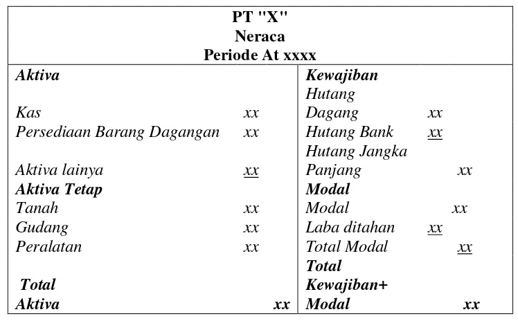 Tabel 2.7 Laporan Keuangan Neraca (Soemarso SR, 2009 :132) 