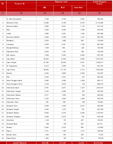 Tabel 1.1 Jumlah Koperasi Berdasarkan Provinsi di Indonesia pada Bulan
