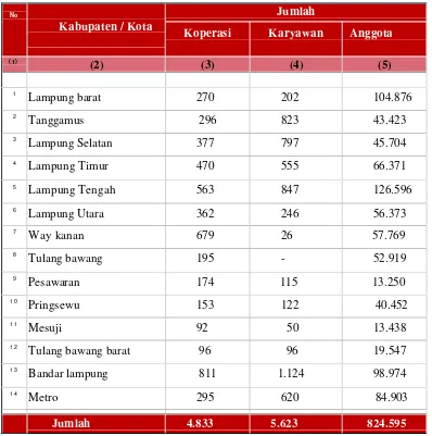 Tabel1.2JumlahKoperasi,Karyawan, danAnggotaMenurutKabupaten/Kota di Provinsi Lampung Tahun 2014