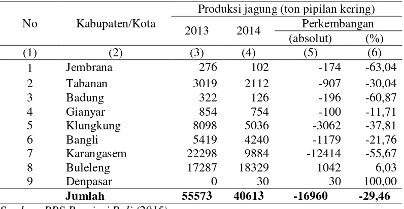 Tabel 1.2 Perkembangan Produksi Jagung 