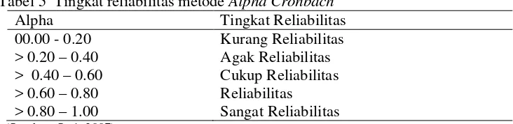 Tabel 5  Tingkat reliabilitas metode Alpha Cronbach 